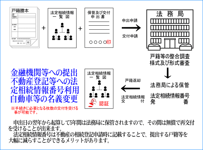 法定相続情報　法務局　証明　便利